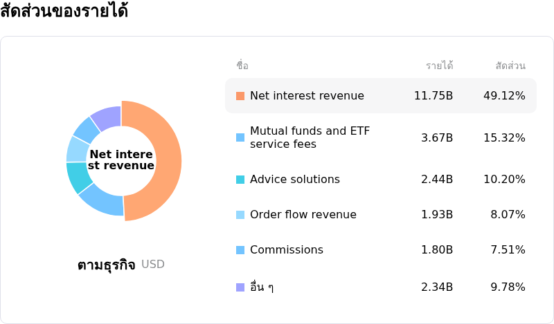 Charles Schwab Corpโครงสร้างรายได้