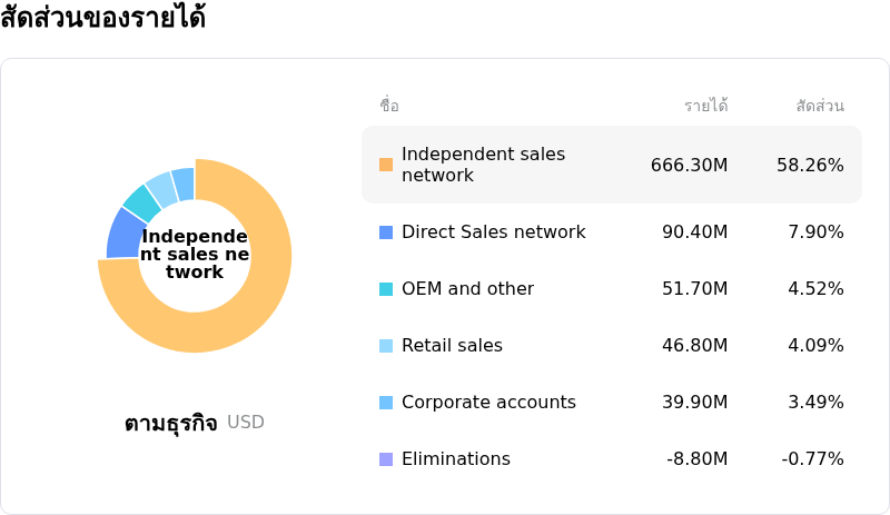 Acuity Brands Incโครงสร้างรายได้
