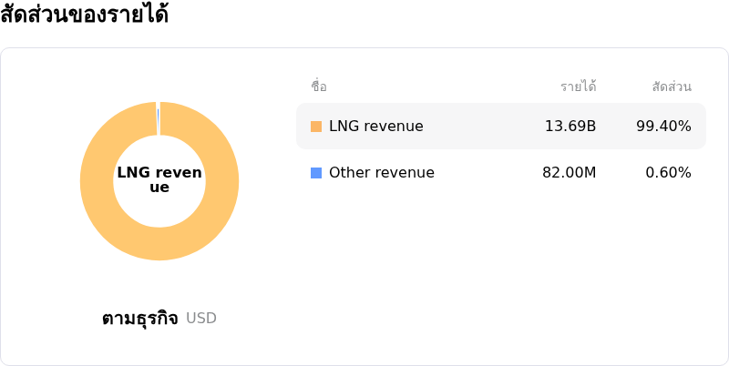 Venture Global Incโครงสร้างรายได้