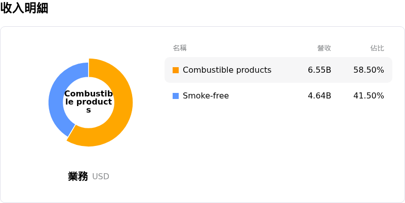 菲利浦莫里斯國際公司收入明細