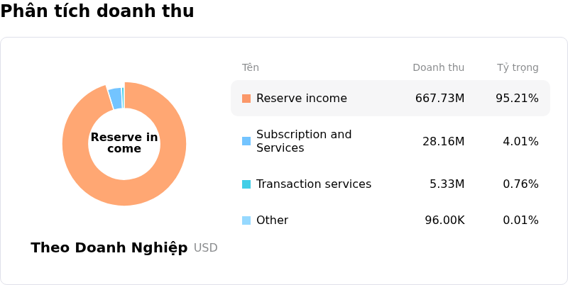 Circle Internet Group IncPhân tích doanh thu