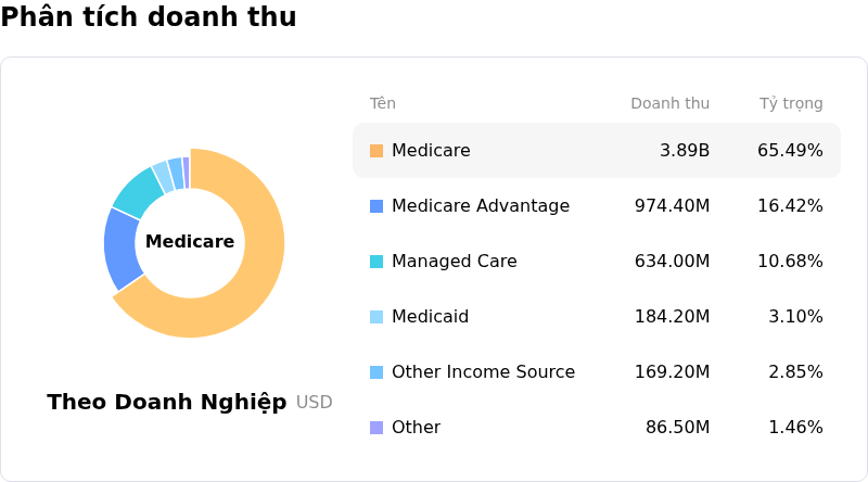 Encompass Health CorpPhân tích doanh thu