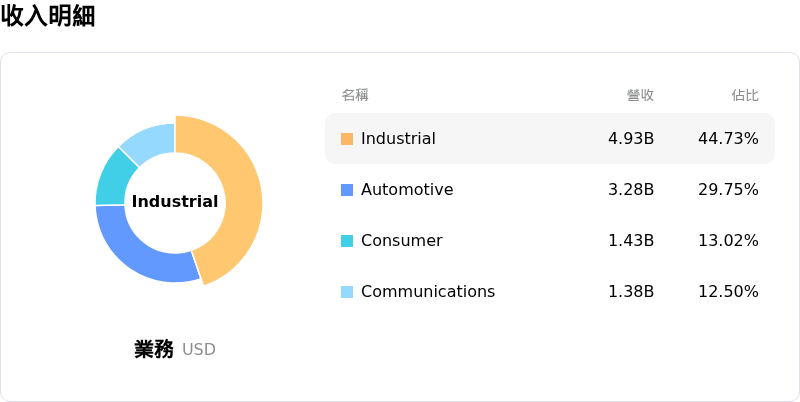 Analog Devices Inc收入明細
