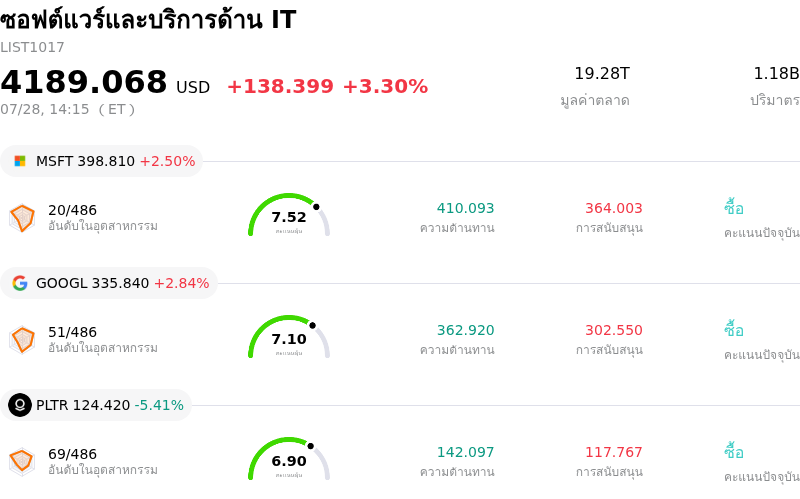 ซอฟต์แวร์และบริการด้าน IT