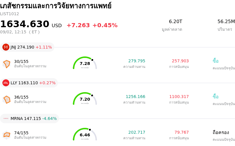 เภสัชกรรมและการวิจัยทางการแพทย์