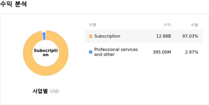 ServiceNow Inc수익 분석