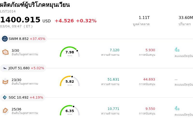 ผลิตภัณฑ์ผู้บริโภคหมุนเวียน