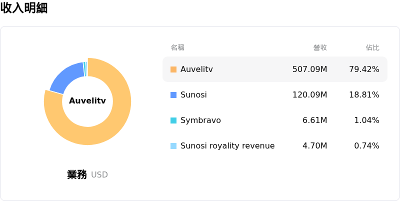 Axsome Therapeutics Inc收入明細