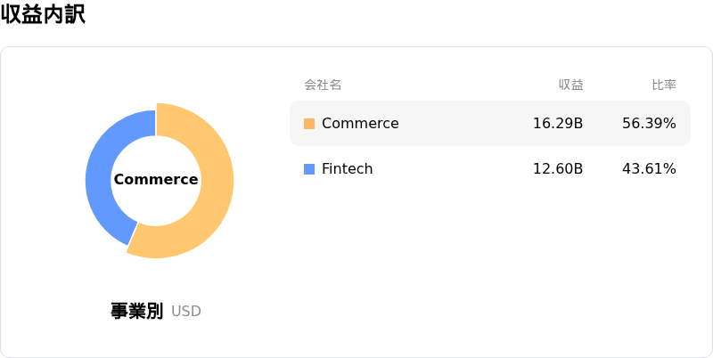 MercadoLibre Inc収益内訳
