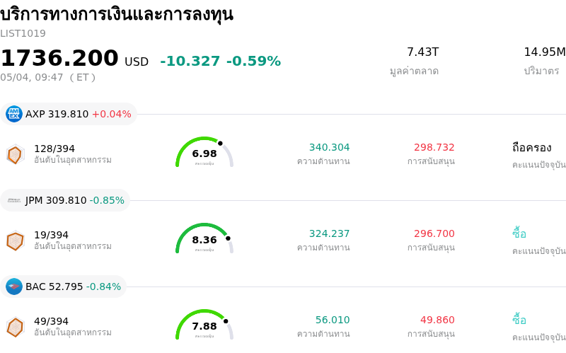 บริการทางการเงินและการลงทุน