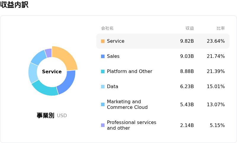 Salesforce Inc収益内訳
