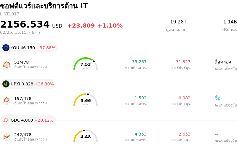ซอฟต์แวร์และบริการด้าน IT