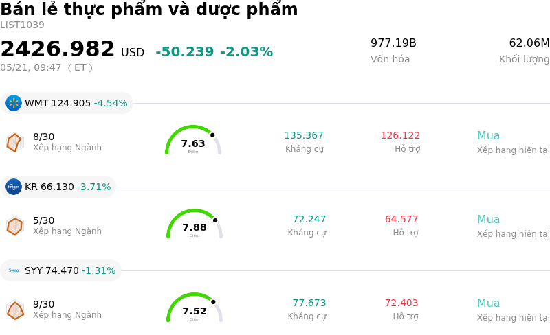 Bán lẻ thực phẩm và dược phẩm
