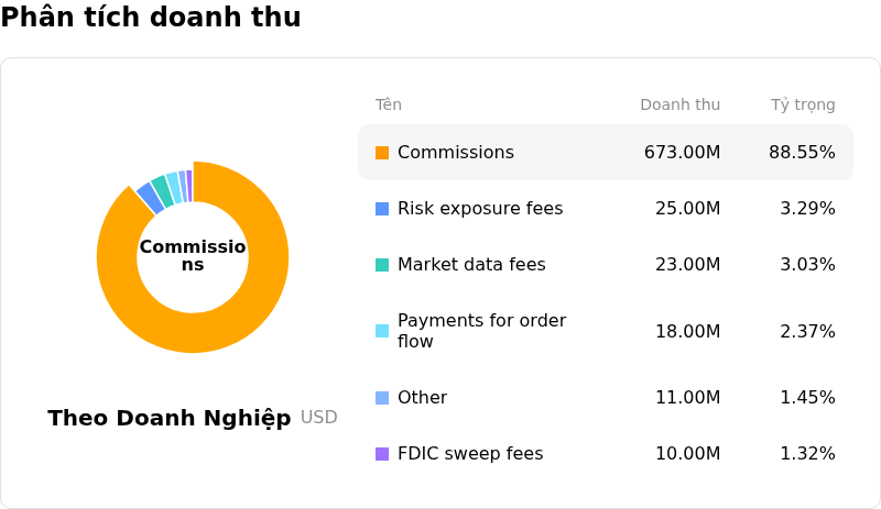 Interactive Brokers Group IncPhân tích doanh thu