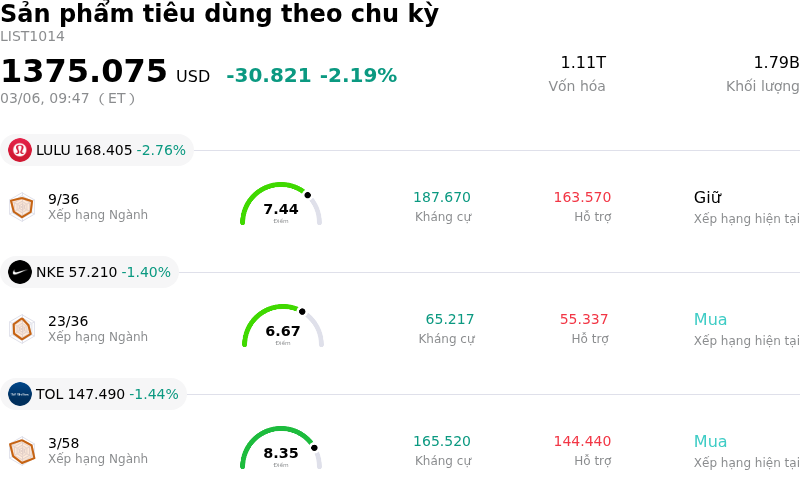 Sản phẩm tiêu dùng theo chu kỳ