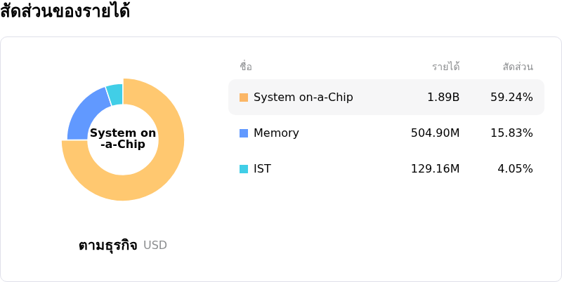 Teradyne Incโครงสร้างรายได้