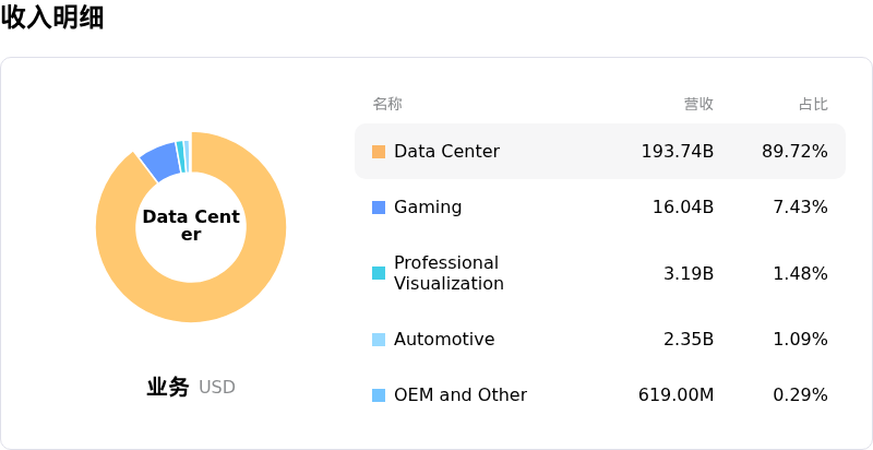 英伟达收入明细