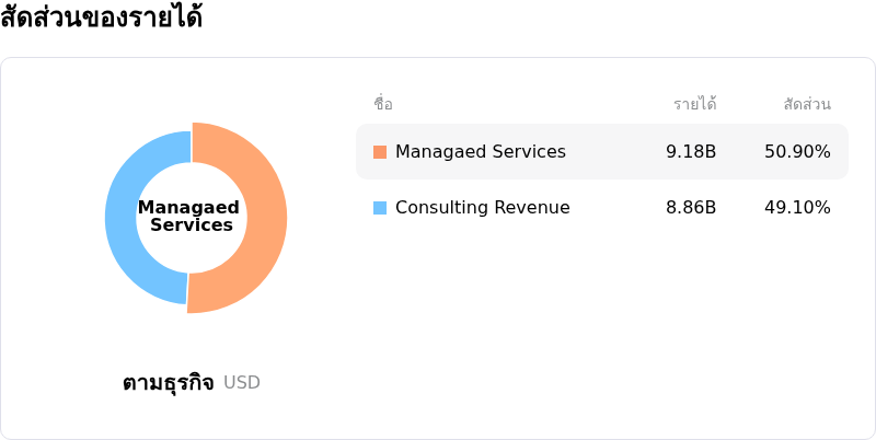 Accenture PLCโครงสร้างรายได้