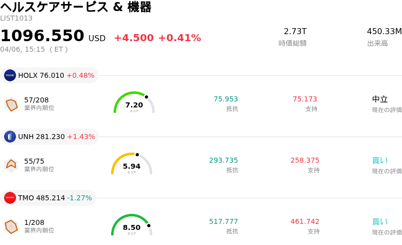 ヘルスケアサービス & 機器