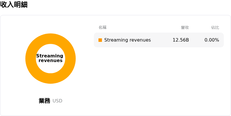 網飛收入明細