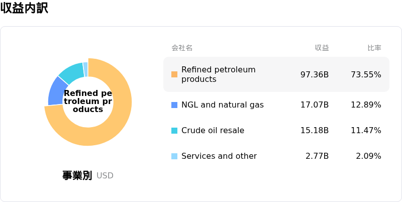 Phillips 66収益内訳