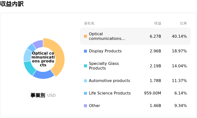 Corning Inc収益内訳