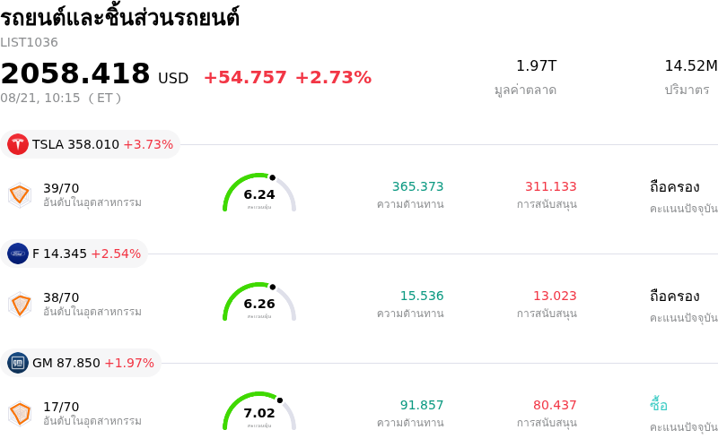 รถยนต์และชิ้นส่วนรถยนต์