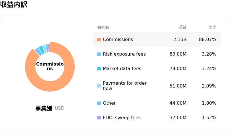 Interactive Brokers Group Inc収益内訳