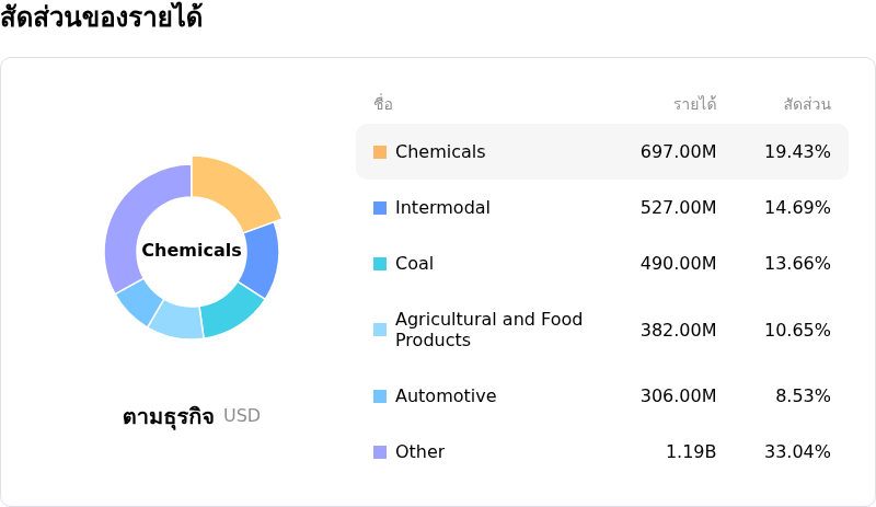CSX Corpโครงสร้างรายได้