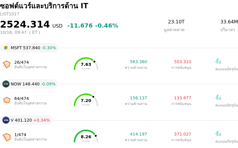 ซอฟต์แวร์และบริการด้าน IT