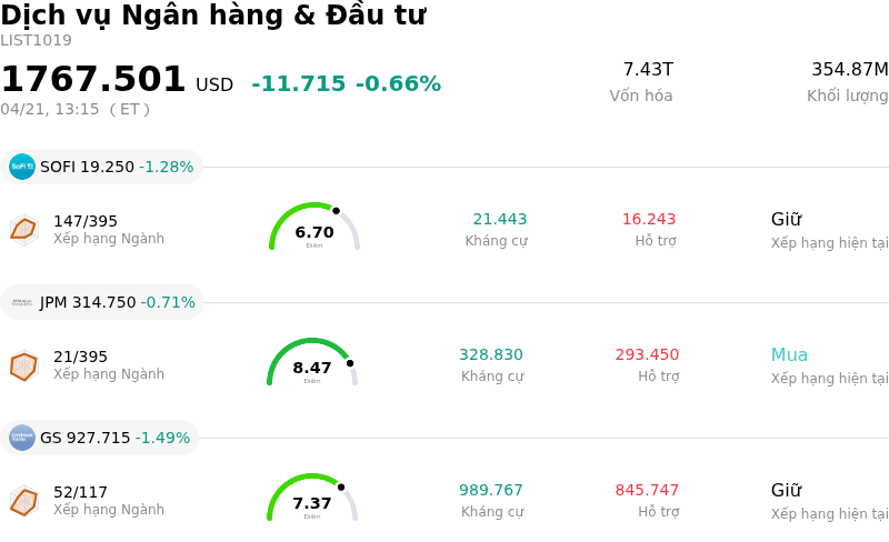 Dịch vụ Ngân hàng & Đầu tư
