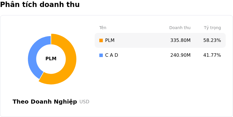 PTC IncPhân tích doanh thu