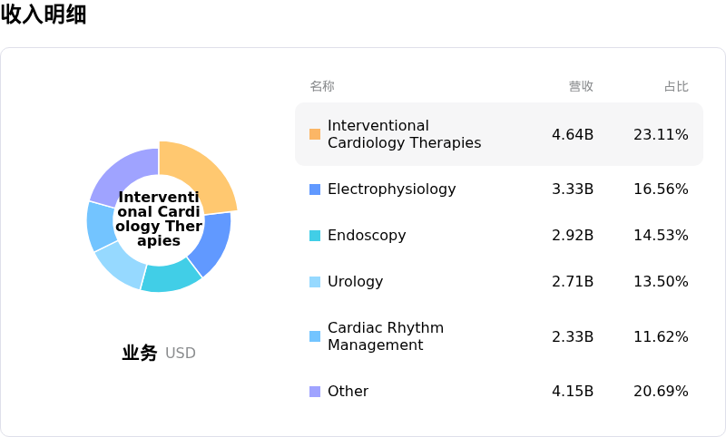 波士顿科学收入明细