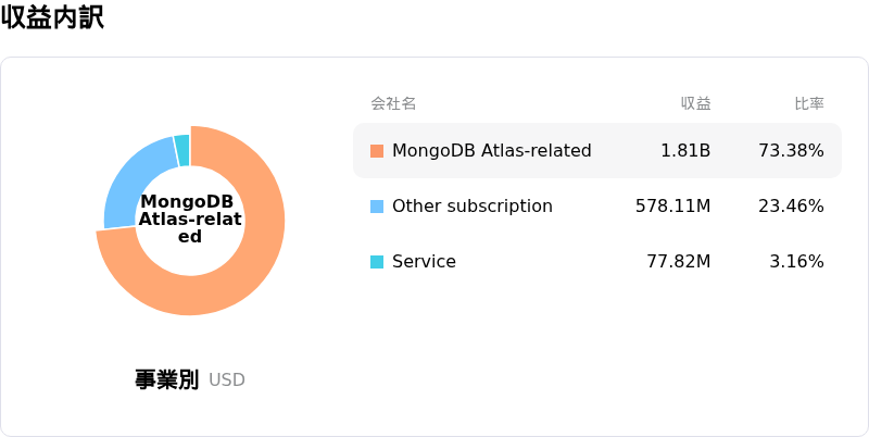 MongoDB Inc収益内訳