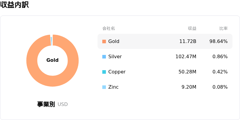 Agnico Eagle Mines Ltd収益内訳