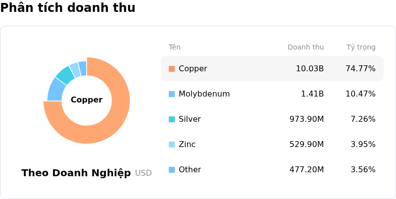 Southern Copper CorpPhân tích doanh thu