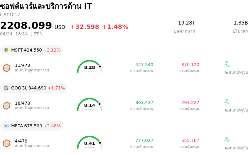 ซอฟต์แวร์และบริการด้าน IT
