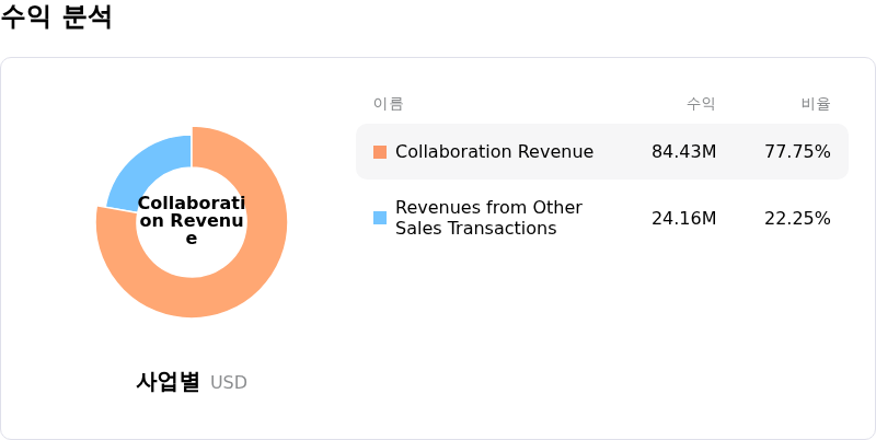 Biontech SE수익 분석