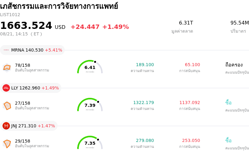 เภสัชกรรมและการวิจัยทางการแพทย์