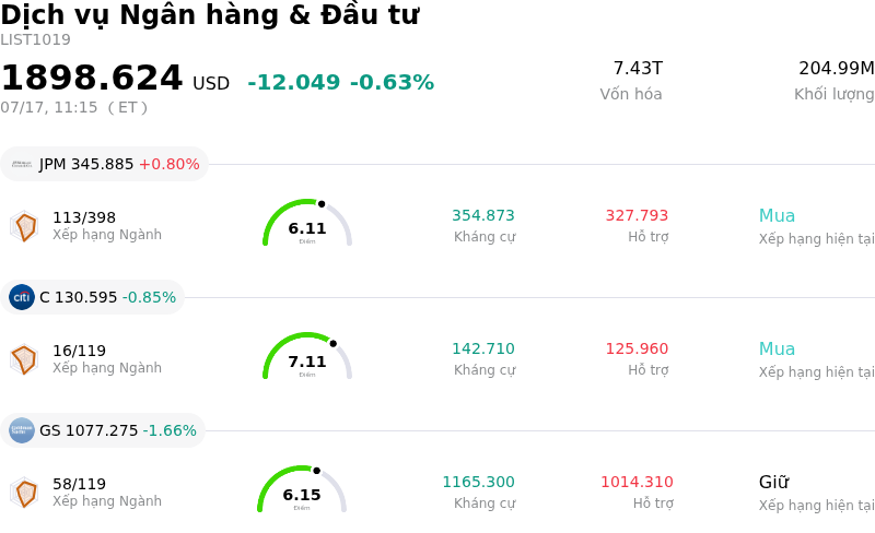Dịch vụ Ngân hàng & Đầu tư
