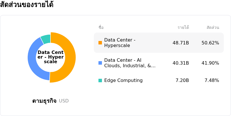 NVIDIA Corpโครงสร้างรายได้