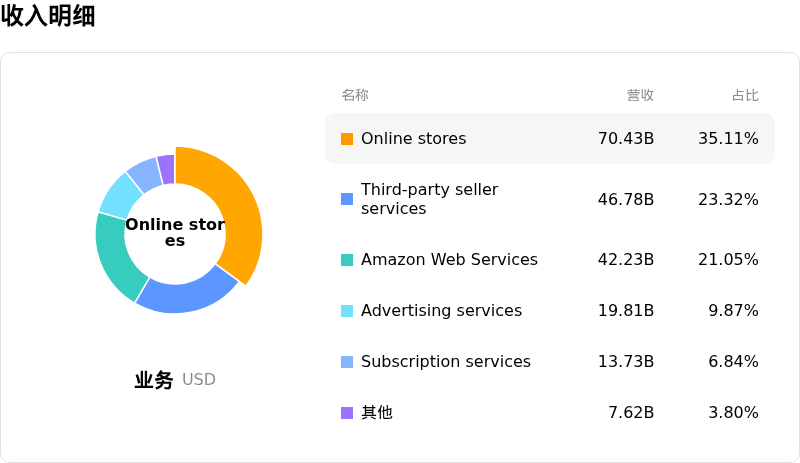 亚马逊收入明细