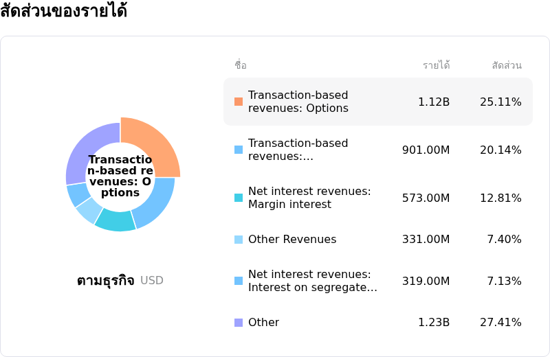 Robinhood Markets Incโครงสร้างรายได้