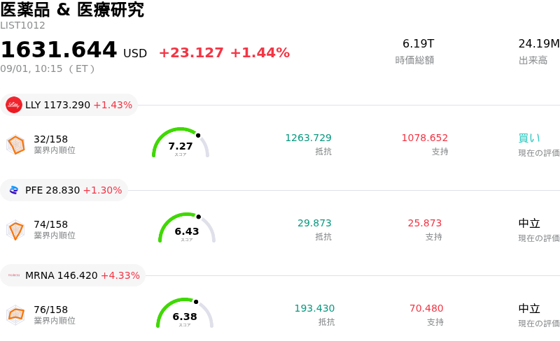 医薬品 & 医療研究