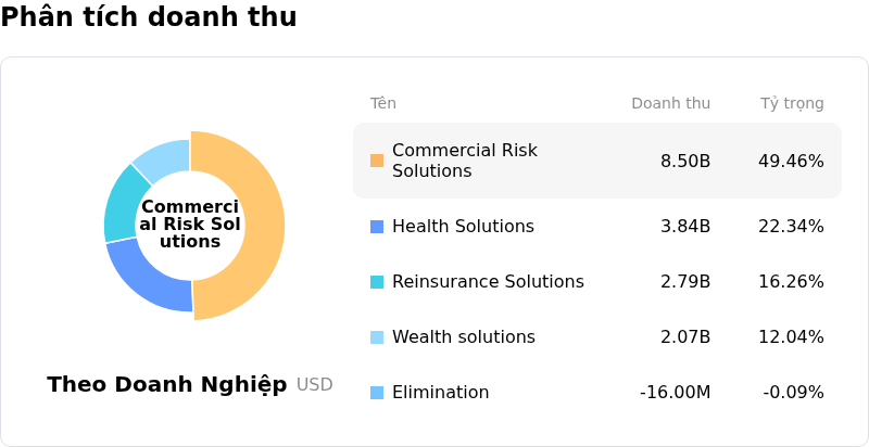 Aon PLCPhân tích doanh thu