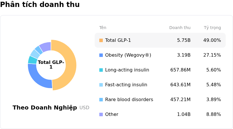 Novo Nordisk A/SPhân tích doanh thu