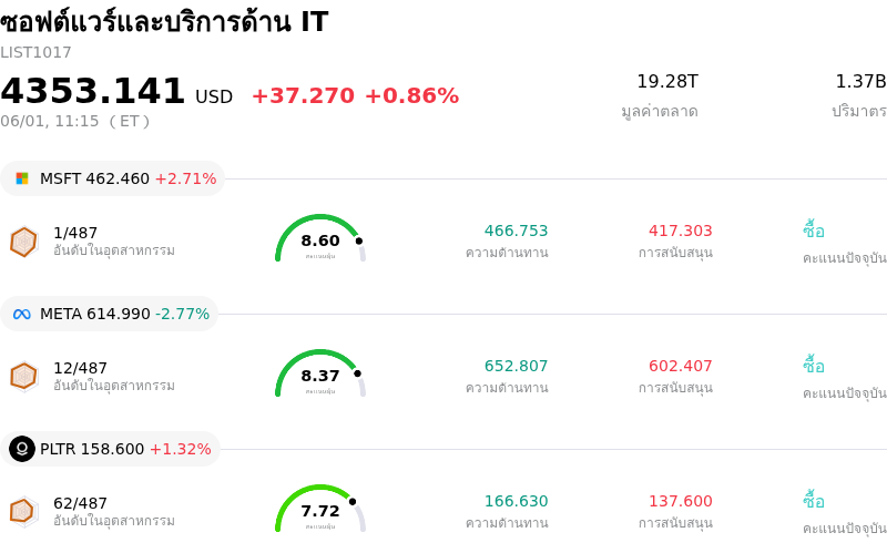 ซอฟต์แวร์และบริการด้าน IT
