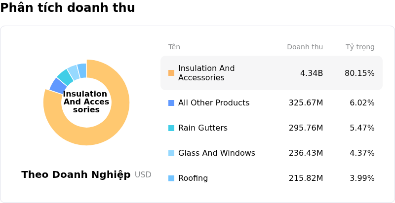 TopBuild CorpPhân tích doanh thu