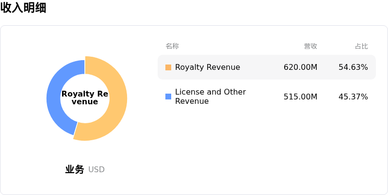 Arm Holdings PLC收入明细