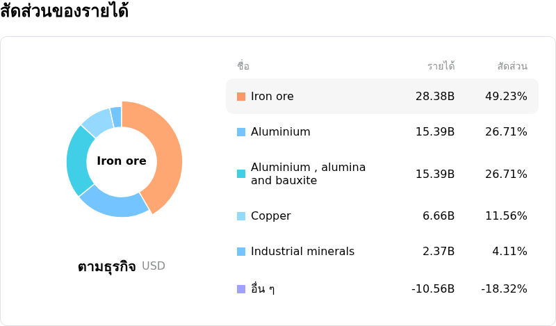 Rio Tinto PLCโครงสร้างรายได้